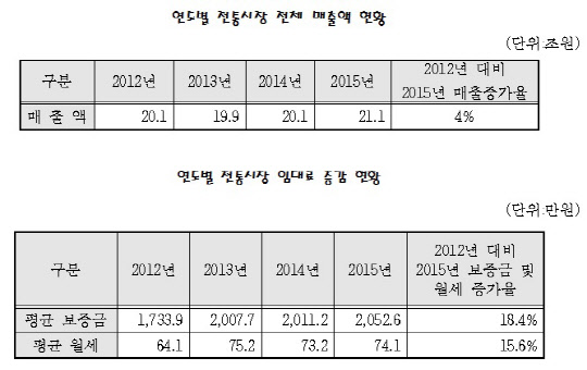 연도별 전통시장 전체 매출액·임대료 현황. 송기헌의원 제공